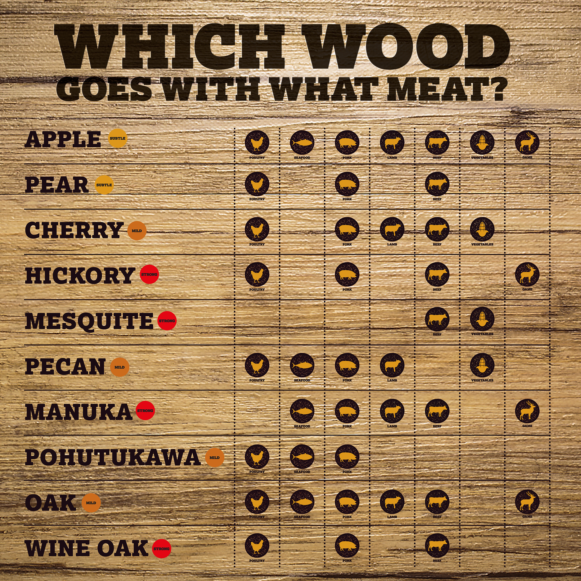 Which Wood Should I Use On My Smoker Or BBQ | Charmate NZ