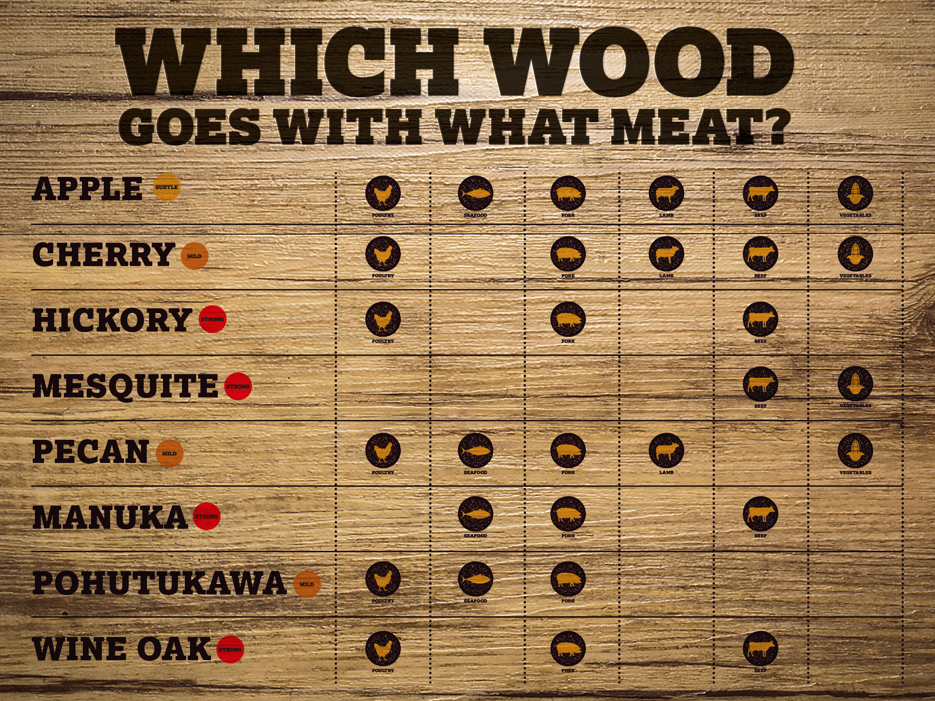 Smoking Wood Chart